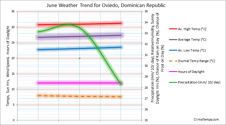 Graph of weather in Oviedo in June 